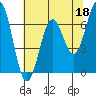 Tide chart for Yaquina Bay, Yaquina, Oregon on 2023/05/18