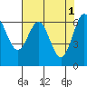Tide chart for Yaquina Bay, Yaquina, Oregon on 2023/05/1