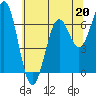 Tide chart for Yaquina Bay, Yaquina, Oregon on 2023/05/20