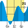 Tide chart for Yaquina Bay, Yaquina, Oregon on 2023/05/21