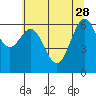 Tide chart for Yaquina Bay, Yaquina, Oregon on 2023/05/28