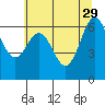 Tide chart for Yaquina Bay, Yaquina, Oregon on 2023/05/29