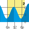 Tide chart for Yaquina Bay, Yaquina, Oregon on 2023/05/2