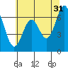 Tide chart for Yaquina Bay, Yaquina, Oregon on 2023/05/31