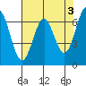 Tide chart for Yaquina Bay, Yaquina, Oregon on 2023/05/3