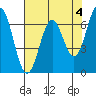 Tide chart for Yaquina Bay, Yaquina, Oregon on 2023/05/4