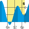 Tide chart for Yaquina Bay, Yaquina, Oregon on 2023/05/6
