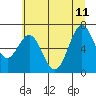 Tide chart for Yaquina, Yaquina Bay, Oregon on 2023/06/11