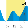 Tide chart for Yaquina, Yaquina Bay, Oregon on 2023/06/14