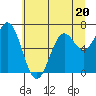 Tide chart for Yaquina, Yaquina Bay, Oregon on 2023/06/20