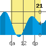 Tide chart for Yaquina, Yaquina Bay, Oregon on 2023/06/21