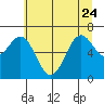 Tide chart for Yaquina, Yaquina Bay, Oregon on 2023/06/24