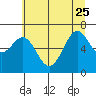 Tide chart for Yaquina, Yaquina Bay, Oregon on 2023/06/25