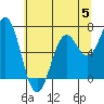 Tide chart for Yaquina, Yaquina Bay, Oregon on 2023/06/5