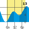 Tide chart for Yaquina, Yaquina Bay, Oregon on 2023/07/13