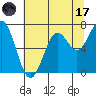 Tide chart for Yaquina, Yaquina Bay, Oregon on 2023/07/17