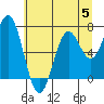 Tide chart for Yaquina, Yaquina Bay, Oregon on 2023/07/5