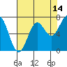 Tide chart for Yaquina, Yaquina Bay, Oregon on 2023/08/14