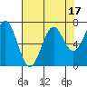 Tide chart for Yaquina, Yaquina Bay, Oregon on 2023/08/17