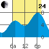 Tide chart for Yaquina, Yaquina Bay, Oregon on 2023/08/24