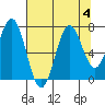 Tide chart for Yaquina, Yaquina Bay, Oregon on 2023/08/4