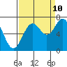 Tide chart for Yaquina, Yaquina Bay, Oregon on 2023/09/10