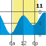 Tide chart for Yaquina, Yaquina Bay, Oregon on 2023/09/11