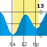 Tide chart for Yaquina, Yaquina Bay, Oregon on 2023/09/13