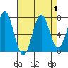 Tide chart for Yaquina, Yaquina Bay, Oregon on 2023/09/1