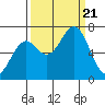 Tide chart for Yaquina, Yaquina Bay, Oregon on 2023/09/21