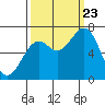 Tide chart for Yaquina, Yaquina Bay, Oregon on 2023/09/23