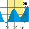 Tide chart for Yaquina, Yaquina Bay, Oregon on 2023/09/26