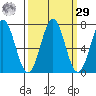 Tide chart for Yaquina, Yaquina Bay, Oregon on 2023/09/29