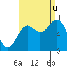 Tide chart for Yaquina, Yaquina Bay, Oregon on 2023/09/8