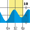 Tide chart for Yaquina, Yaquina Bay, Oregon on 2023/10/10