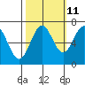 Tide chart for Yaquina Bay, Yaquina, Oregon on 2023/10/11