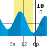 Tide chart for Yaquina Bay, Yaquina, Oregon on 2023/11/10