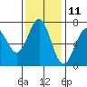 Tide chart for Yaquina Bay, Yaquina, Oregon on 2023/11/11