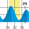 Tide chart for Yaquina Bay, Yaquina, Oregon on 2023/11/23