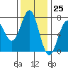 Tide chart for Yaquina Bay, Yaquina, Oregon on 2023/11/25