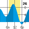 Tide chart for Yaquina Bay, Yaquina, Oregon on 2023/11/26