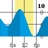 Tide chart for Yaquina Bay, Yaquina, Oregon on 2023/12/10