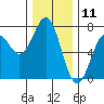 Tide chart for Yaquina Bay, Yaquina, Oregon on 2023/12/11