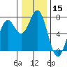 Tide chart for Yaquina Bay, Yaquina, Oregon on 2023/12/15