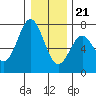 Tide chart for Yaquina Bay, Yaquina, Oregon on 2023/12/21