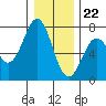 Tide chart for Yaquina Bay, Yaquina, Oregon on 2023/12/22