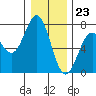 Tide chart for Yaquina Bay, Yaquina, Oregon on 2023/12/23