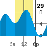 Tide chart for Yaquina Bay, Yaquina, Oregon on 2023/12/29