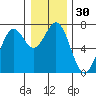 Tide chart for Yaquina Bay, Yaquina, Oregon on 2023/12/30