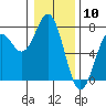 Tide chart for Yaquina Bay, Yaquina, Oregon on 2024/01/10